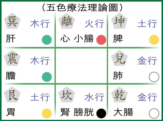 深水埗中醫 五色療法 五行五色療法 中醫治療 深水埗中醫診所 中醫診所 吉宇堂中醫診所 月經不調 痛經 宮寒 子宮肌瘤 感冒 發燒 腹瀉 疝氣、積食 痱子 疼痛症 膝關節炎