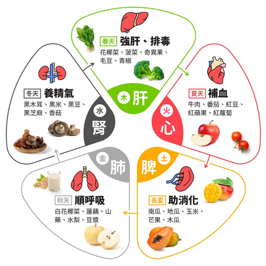 【中醫養生】五行五色食療：五色食物的健康奧秘